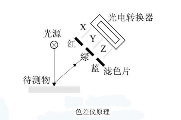 色差仪原理821