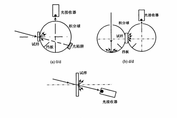 色差仪透射式照明方式