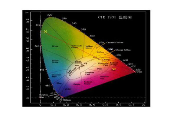 CIE1931色度图